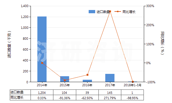 2014-2018年3月中國黃耆樹膠（卡喇桿膠）(HS13019010)進(jìn)口量及增速統(tǒng)計(jì)